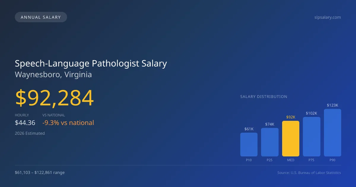 Speech-Language Pathologist Salary in Waynesboro, VA — 2026 est., based on 2025 BLS