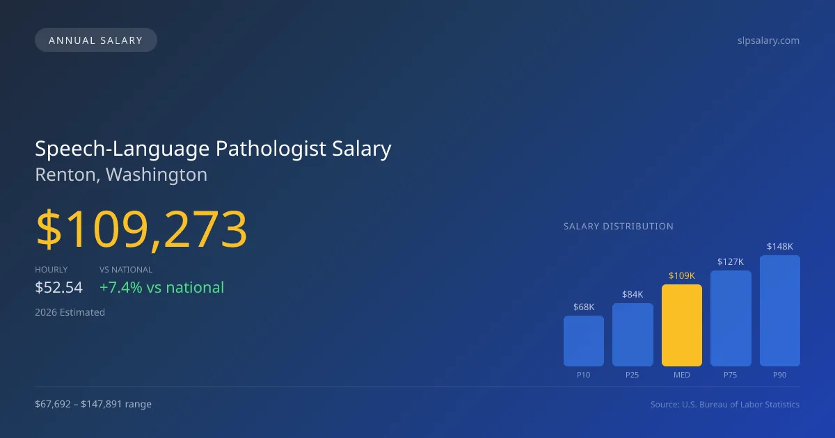 Speech-Language Pathologist Salary in Renton, WA — 2026 est., based on 2025 BLS