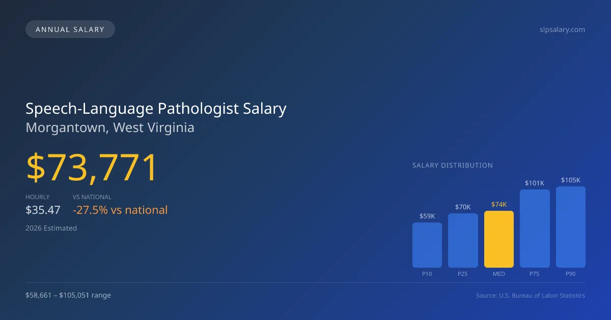 Speech-Language Pathologist Salary in Morgantown, WV — 2026 est., based on 2025 BLS