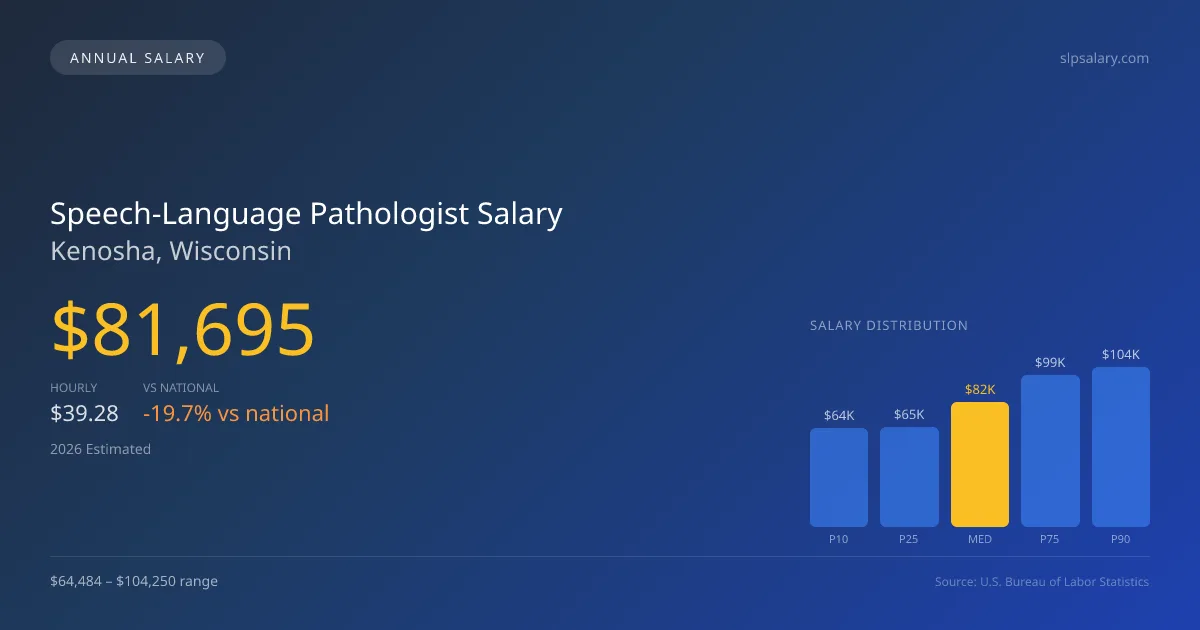 Speech-Language Pathologist Salary in Kenosha, WI — 2026 est., based on 2025 BLS