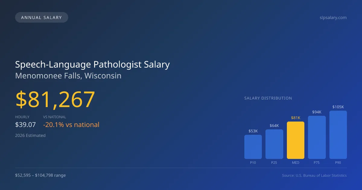 Speech-Language Pathologist Salary in Menomonee Falls, WI — 2026 est., based on 2025 BLS