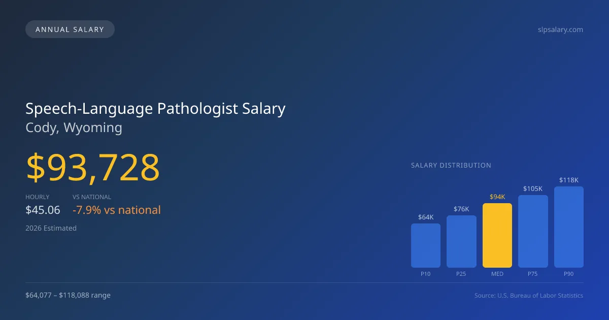 Speech-Language Pathologist Salary in Cody, WY — 2026 est., based on 2025 BLS