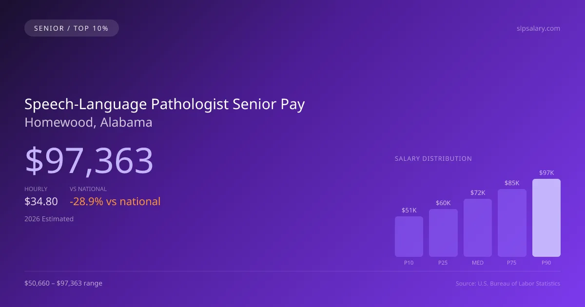 Speech-Language Pathologist Senior Salary in Homewood, AL — 2026 est., based on 2025 BLS