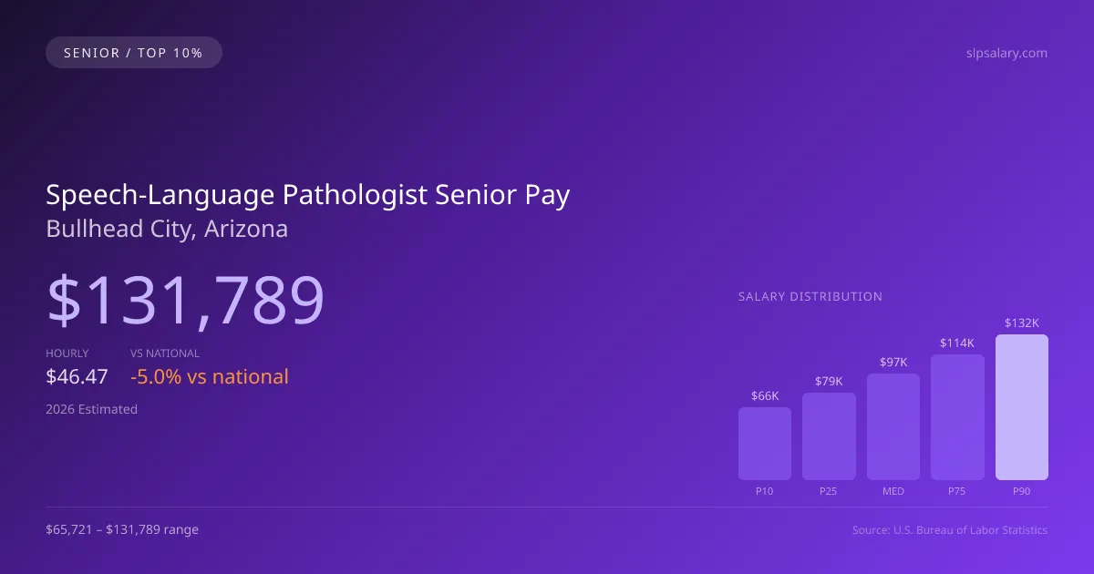 Speech-Language Pathologist Senior Salary in Bullhead City, AZ — 2026 est., based on 2025 BLS