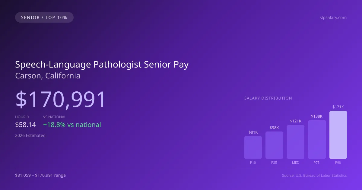 Speech-Language Pathologist Senior Salary in Carson, CA — 2026 est., based on 2025 BLS