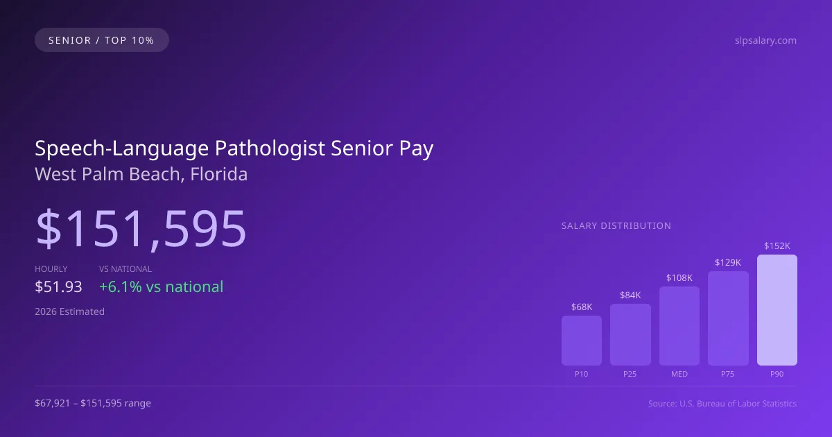 Speech-Language Pathologist Senior Salary in West Palm Beach, FL — 2026 est., based on 2025 BLS