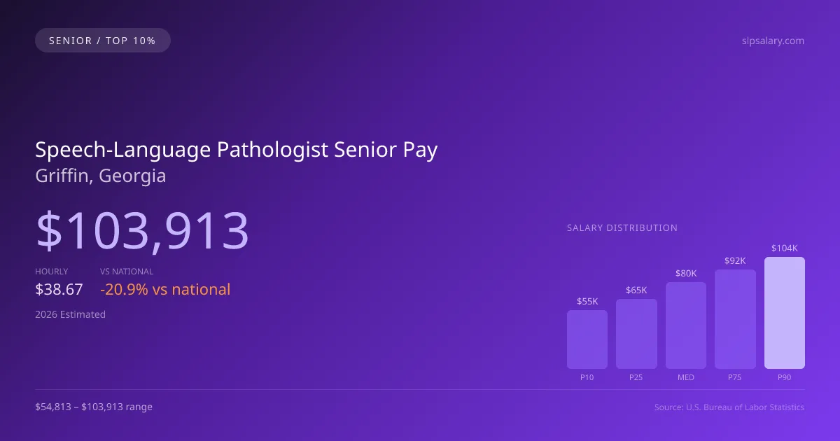 Speech-Language Pathologist Senior Salary in Griffin, GA — 2026 est., based on 2025 BLS