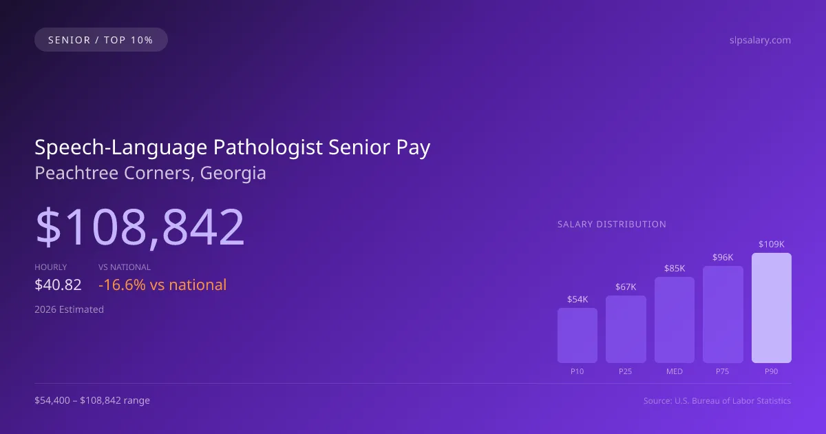 Speech-Language Pathologist Senior Salary in Peachtree Corners, GA — 2026 est., based on 2025 BLS