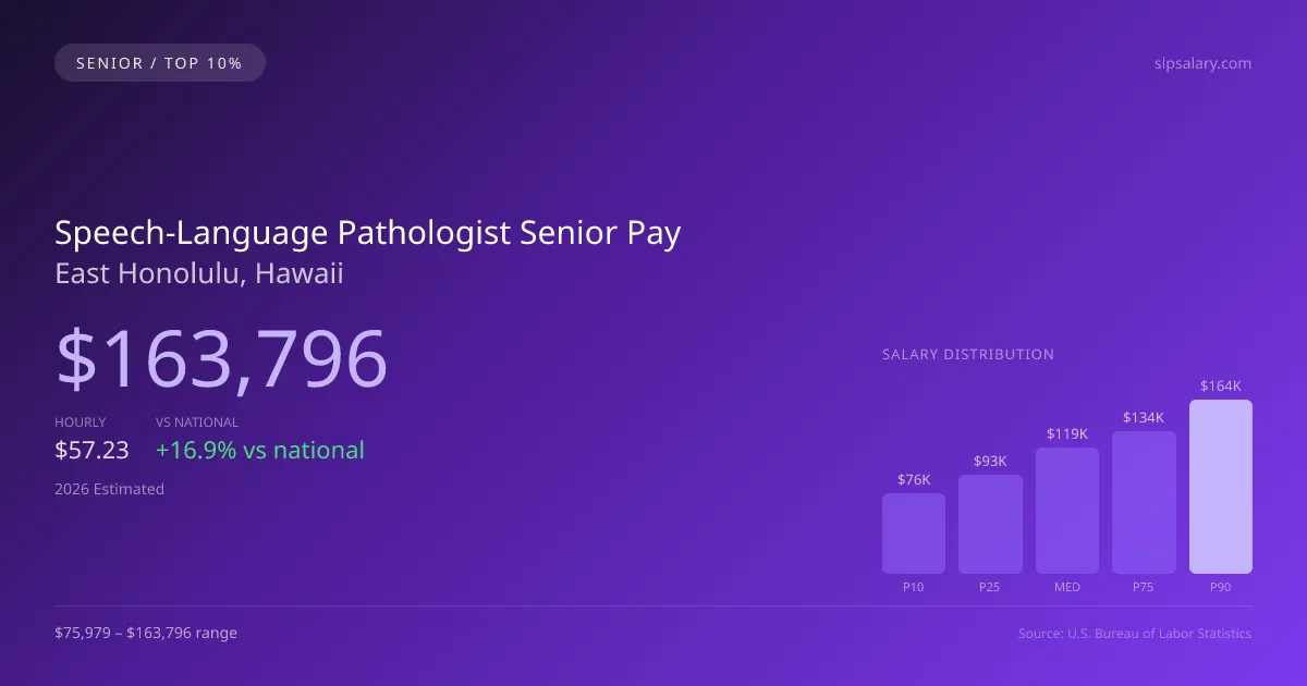 Speech-Language Pathologist Senior Salary in East Honolulu, HI — 2026 est., based on 2025 BLS