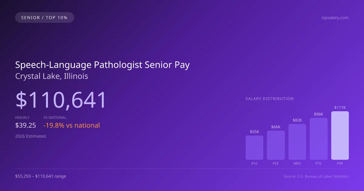 Speech-Language Pathologist Senior Salary in Crystal Lake, IL — 2026 est., based on 2025 BLS