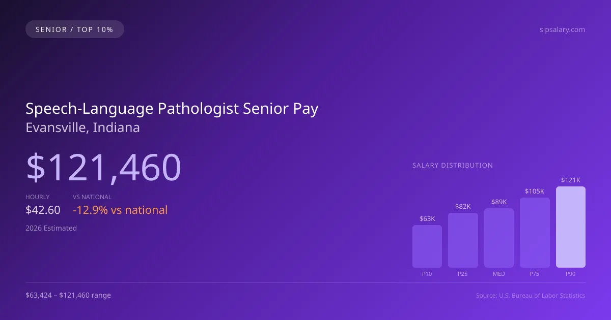 Speech-Language Pathologist Senior Salary in Evansville, IN — 2026 est., based on 2025 BLS