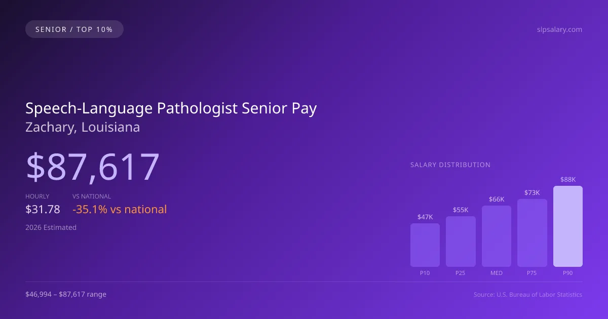 Speech-Language Pathologist Senior Salary in Zachary, LA — 2026 est., based on 2025 BLS