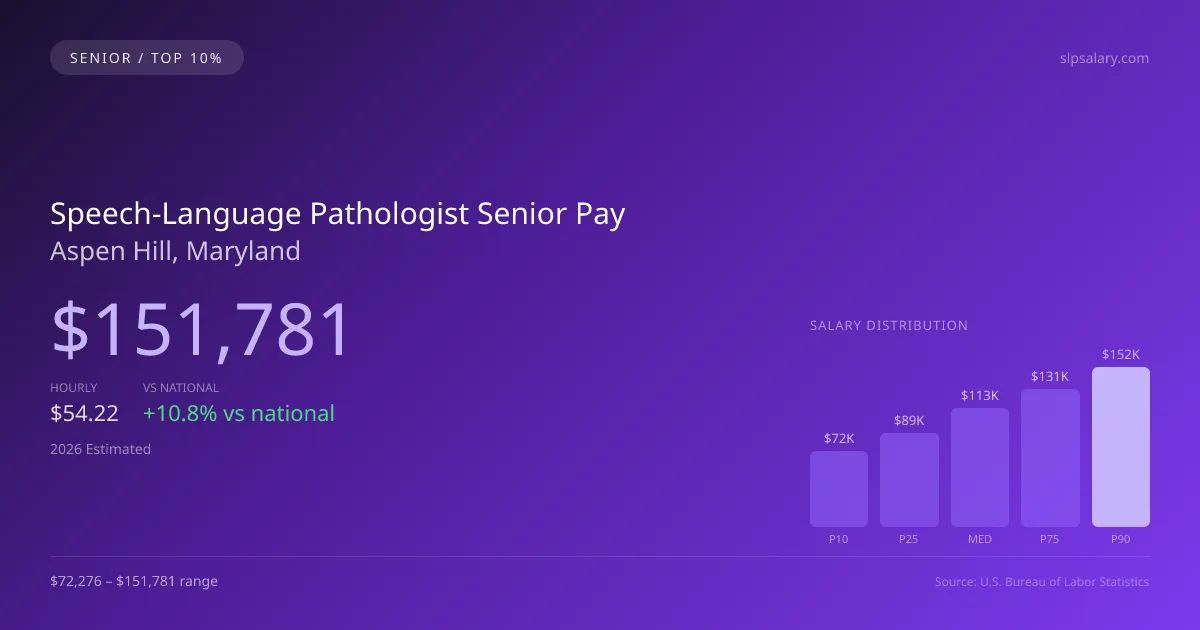 Speech-Language Pathologist Senior Salary in Aspen Hill, MD — 2026 est., based on 2025 BLS
