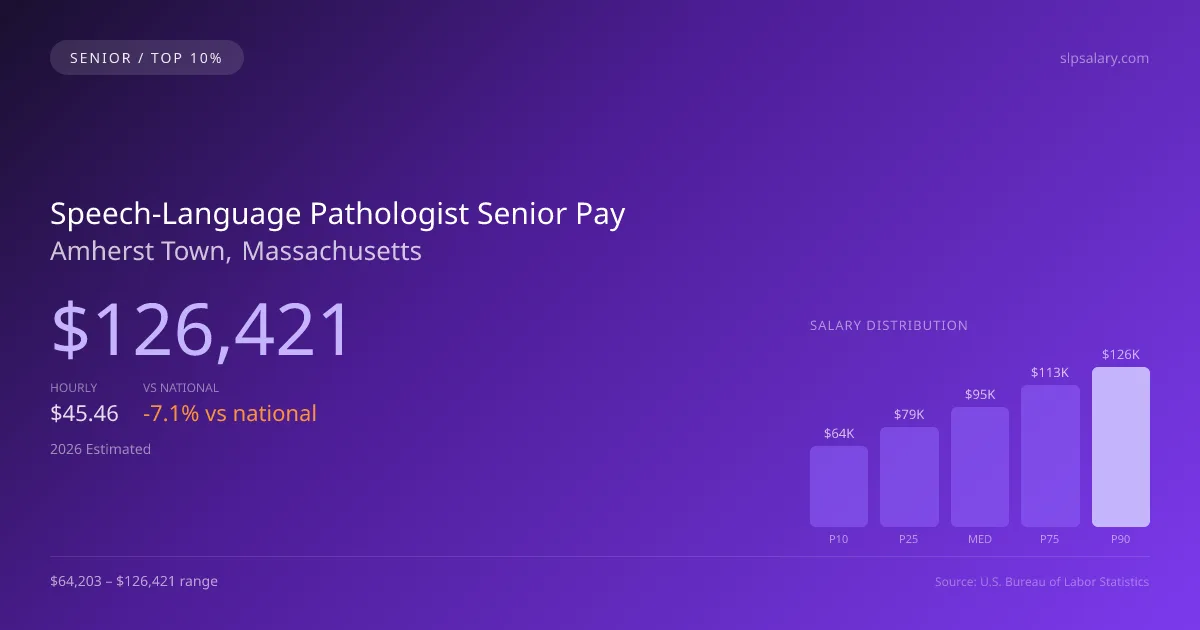 Speech-Language Pathologist Senior Salary in Amherst Town, MA — 2026 est., based on 2025 BLS