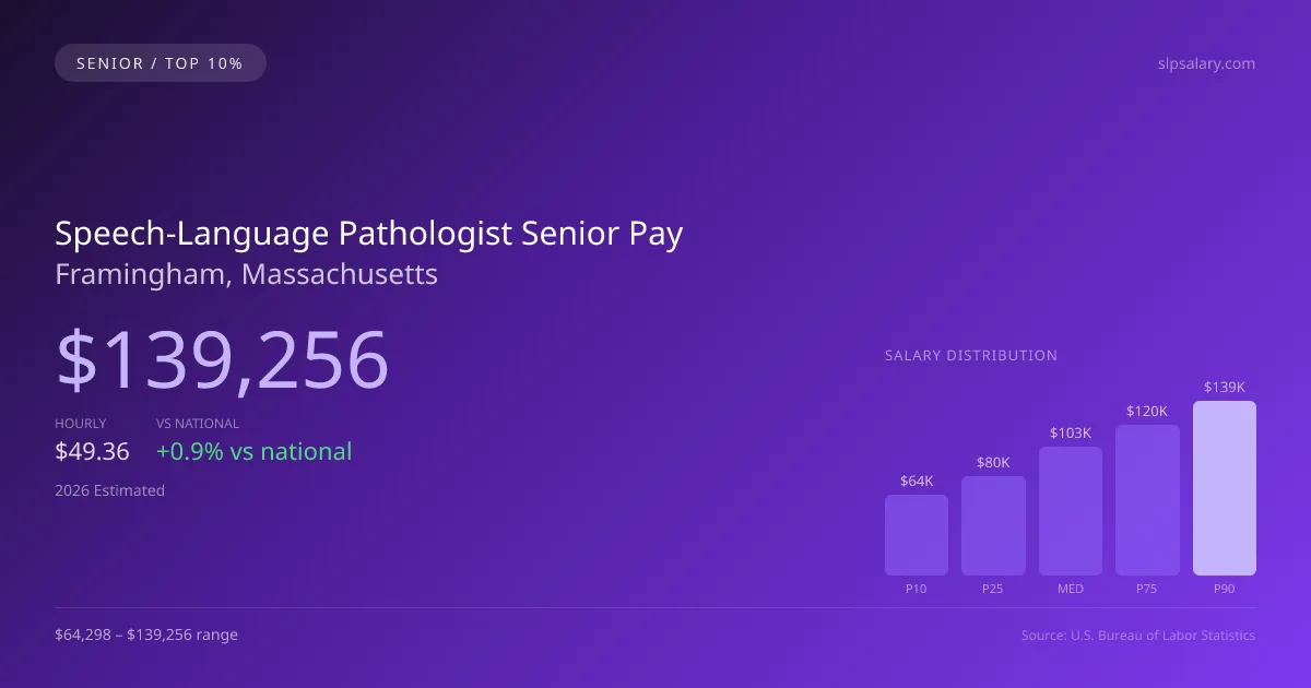 Speech-Language Pathologist Senior Salary in Framingham, MA — 2026 est., based on 2025 BLS