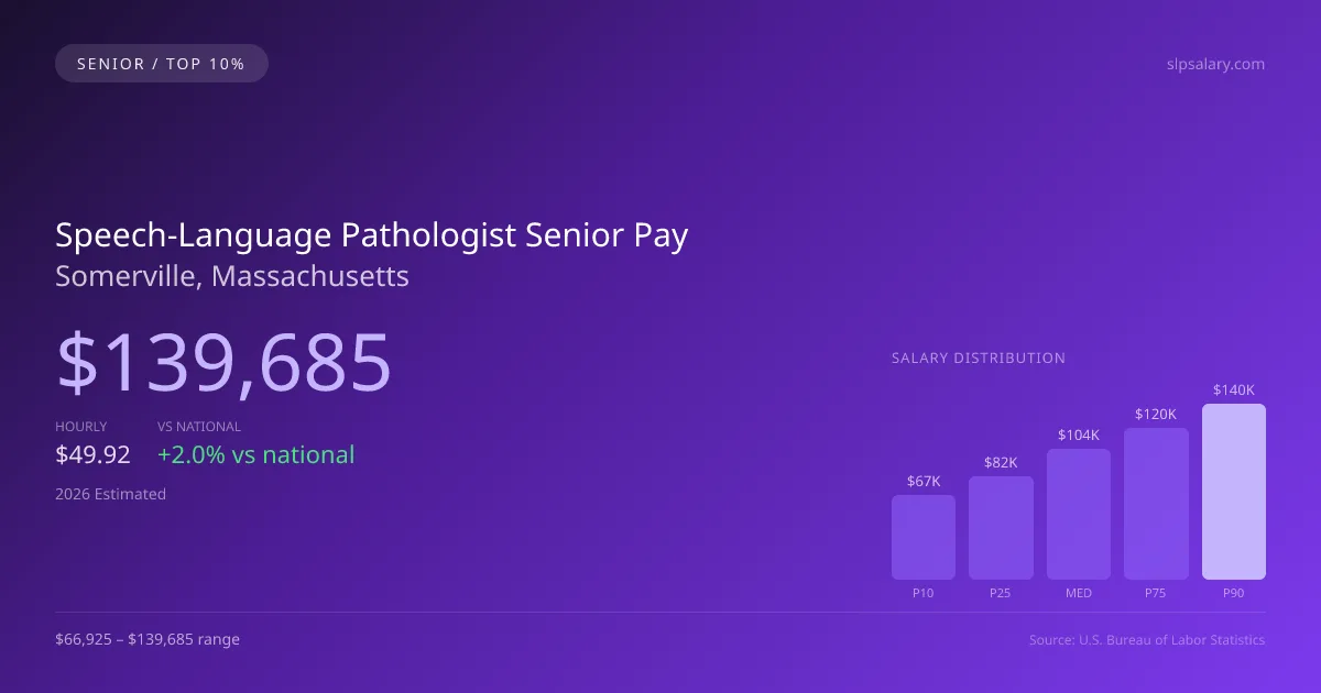 Speech-Language Pathologist Senior Salary in Somerville, MA — 2026 est., based on 2025 BLS