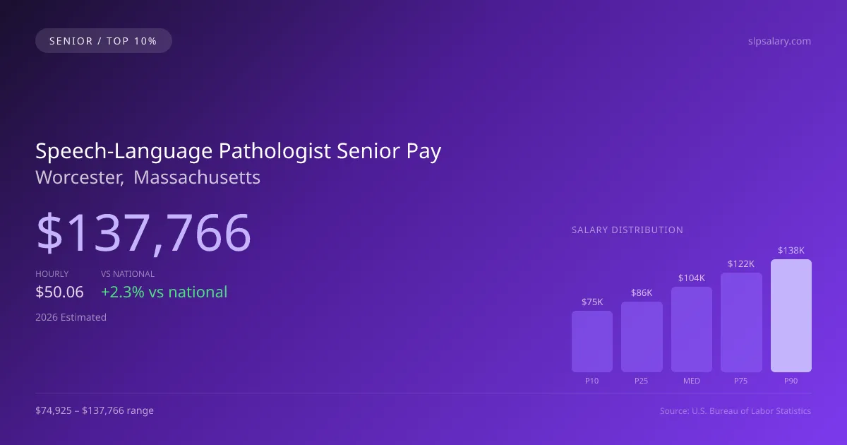 Speech-Language Pathologist Senior Salary in Worcester, MA — 2026 est., based on 2025 BLS