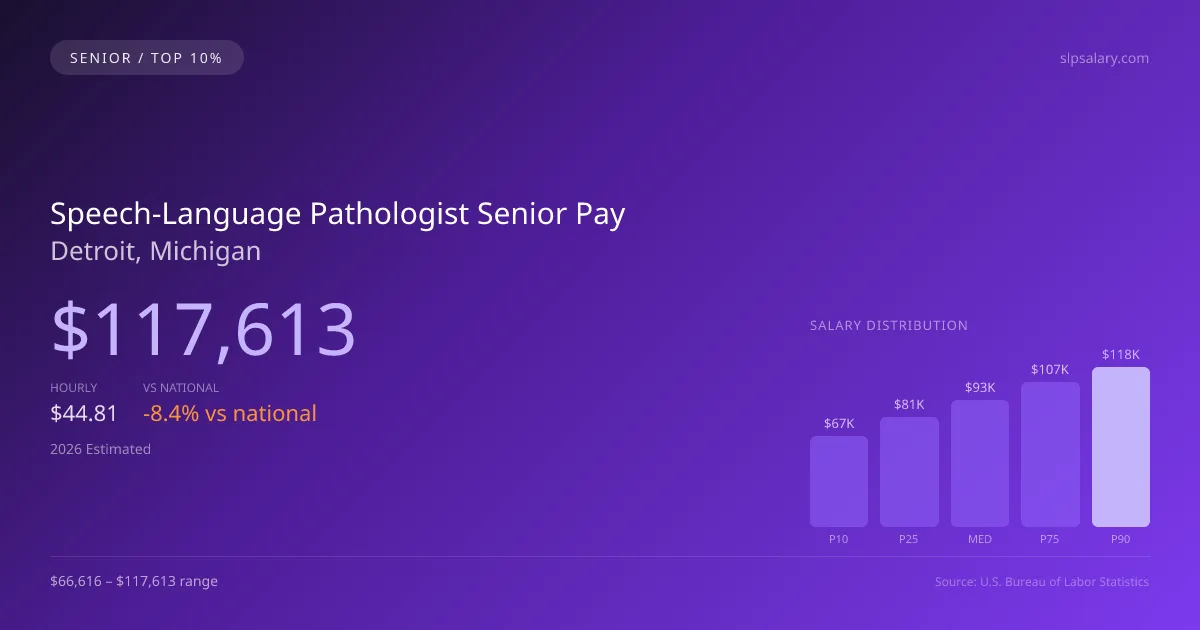 Speech-Language Pathologist Senior Salary in Detroit, MI — 2026 est., based on 2025 BLS