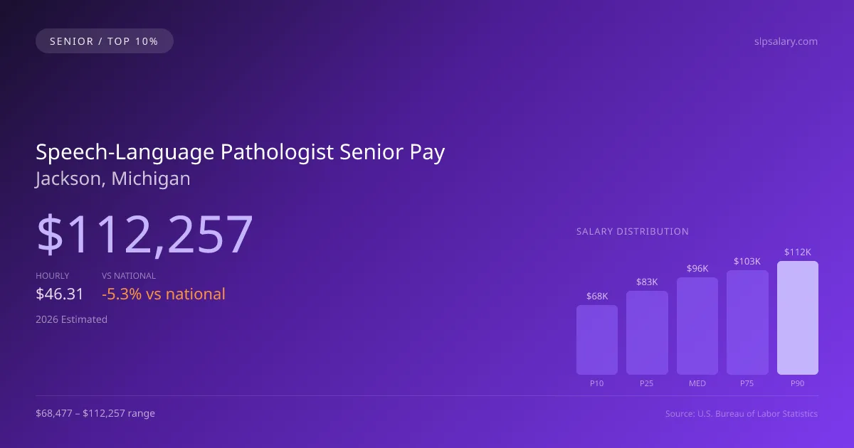 Speech-Language Pathologist Senior Salary in Jackson, MI — 2026 est., based on 2025 BLS
