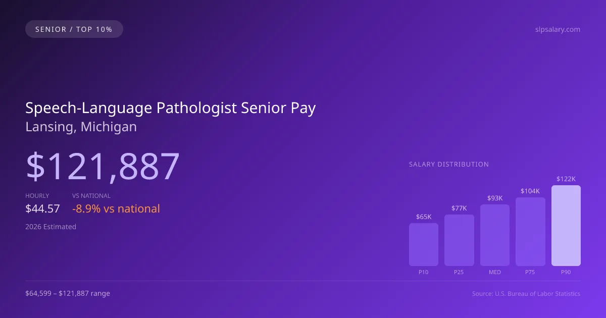 Speech-Language Pathologist Senior Salary in Lansing, MI — 2026 est., based on 2025 BLS