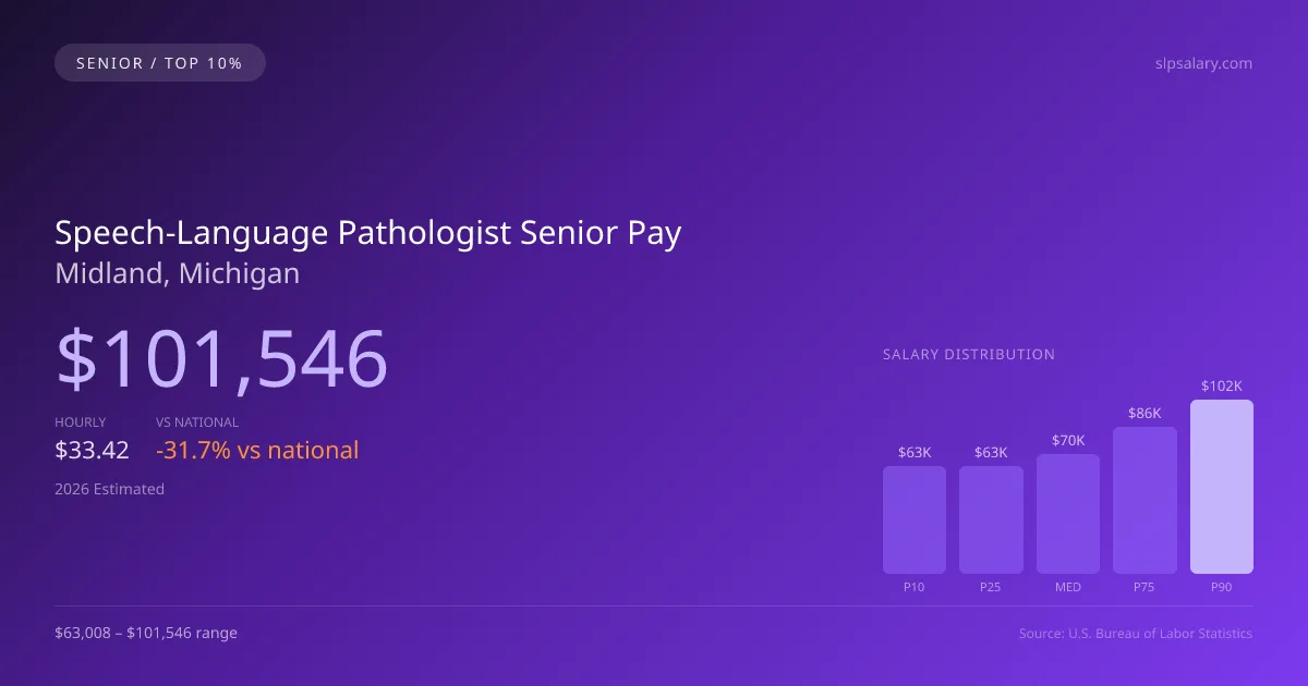Speech-Language Pathologist Senior Salary in Midland, MI — 2026 est., based on 2025 BLS