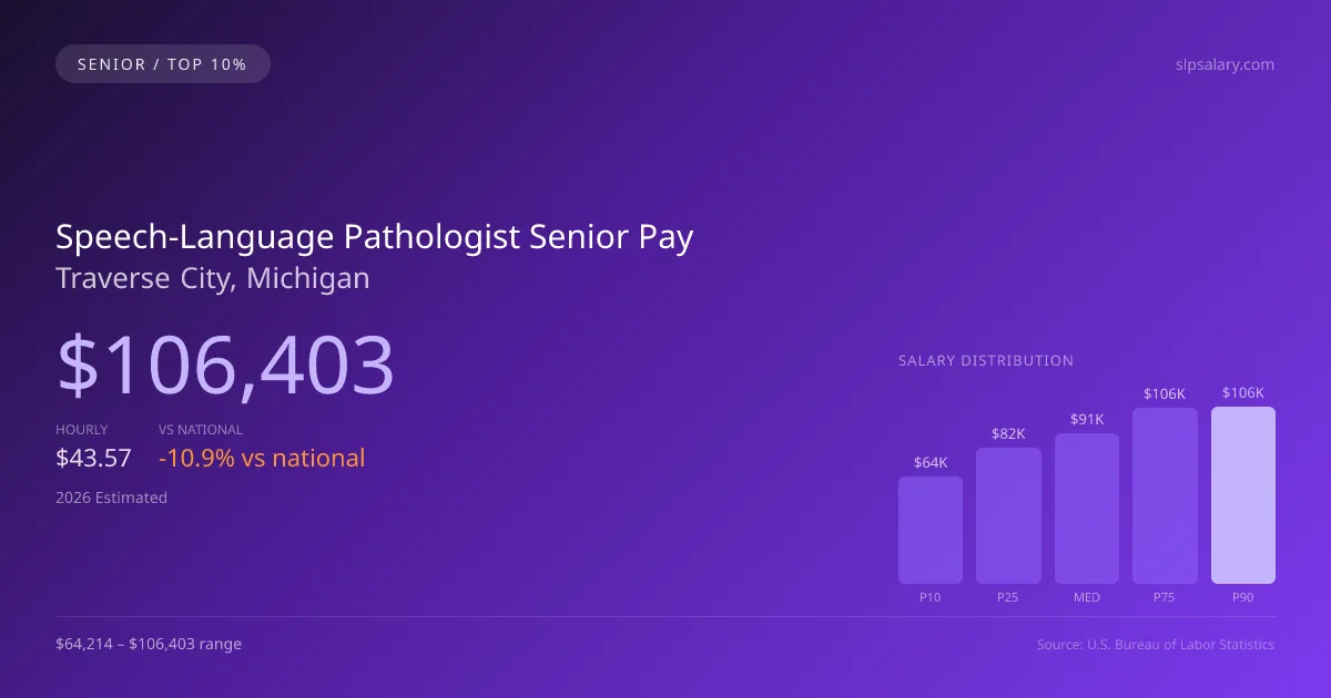 Speech-Language Pathologist Senior Salary in Traverse City, MI — 2026 est., based on 2025 BLS