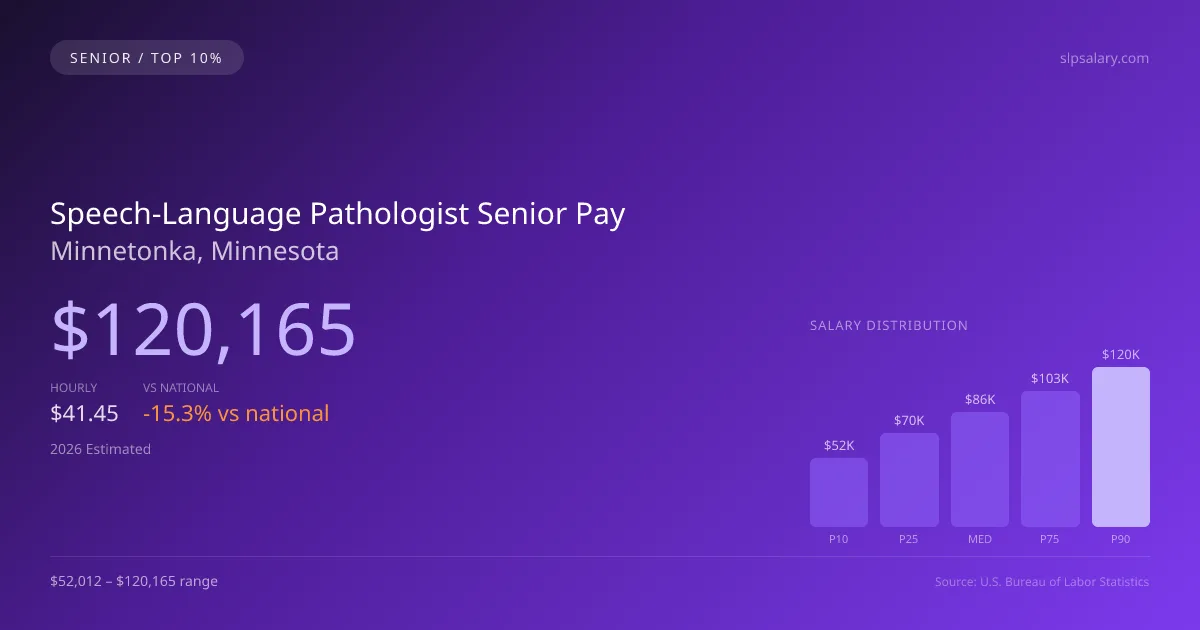 Speech-Language Pathologist Senior Salary in Minnetonka, MN — 2026 est., based on 2025 BLS