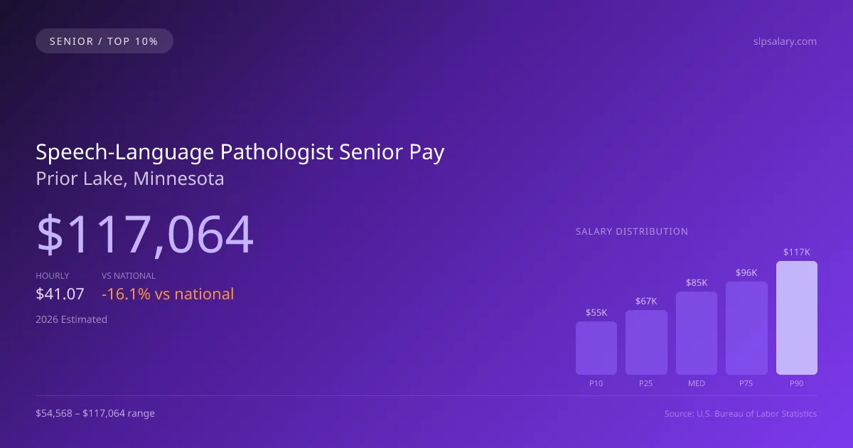 Speech-Language Pathologist Senior Salary in Prior Lake, MN — 2026 est., based on 2025 BLS
