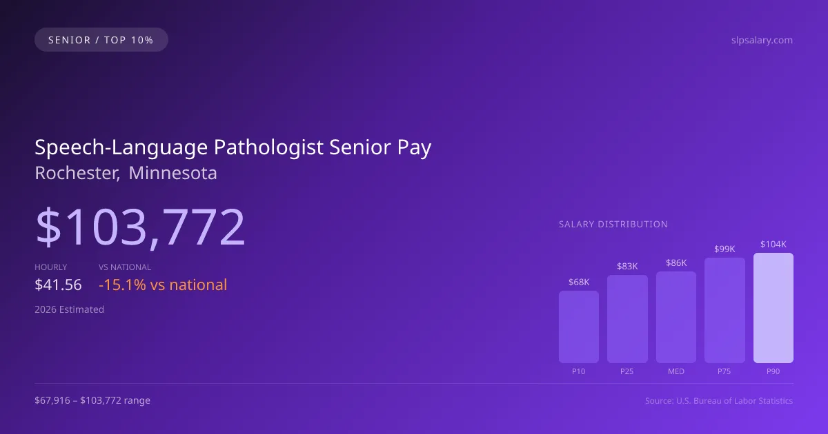 Speech-Language Pathologist Senior Salary in Rochester, MN — 2026 est., based on 2025 BLS