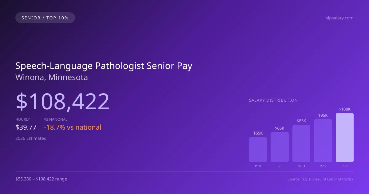 Speech-Language Pathologist Senior Salary in Winona, MN — 2026 est., based on 2025 BLS