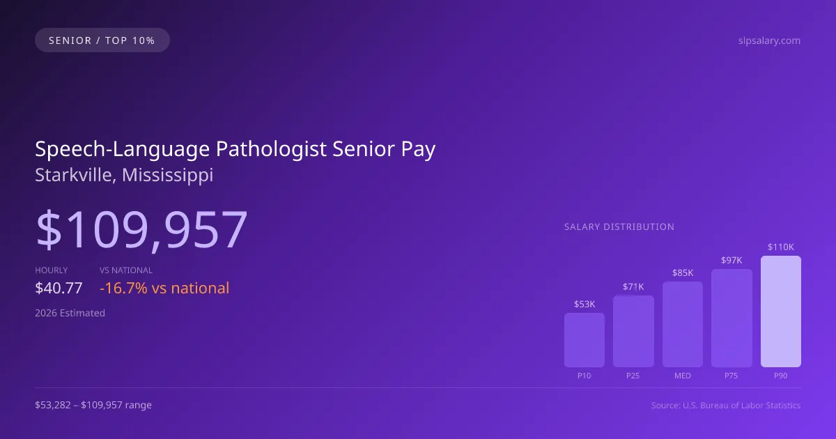 Speech-Language Pathologist Senior Salary in Starkville, MS — 2026 est., based on 2025 BLS