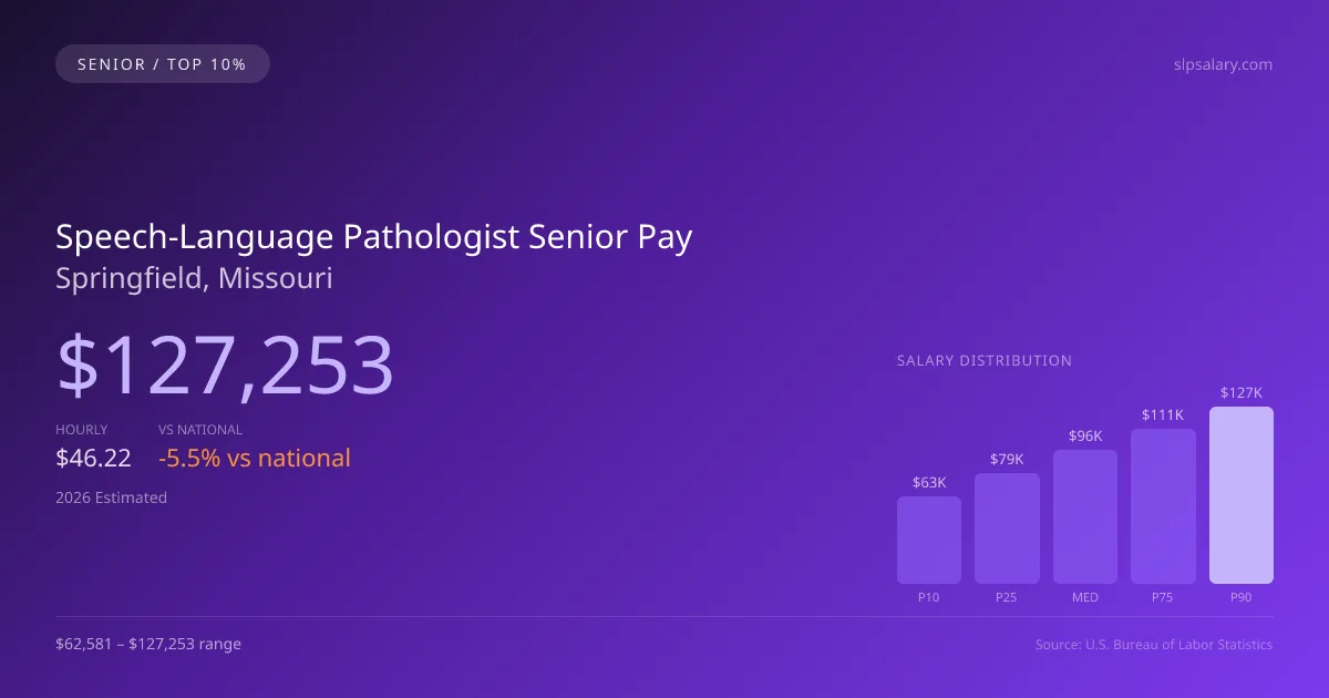 Speech-Language Pathologist Senior Salary in Springfield, MO — 2026 est., based on 2025 BLS
