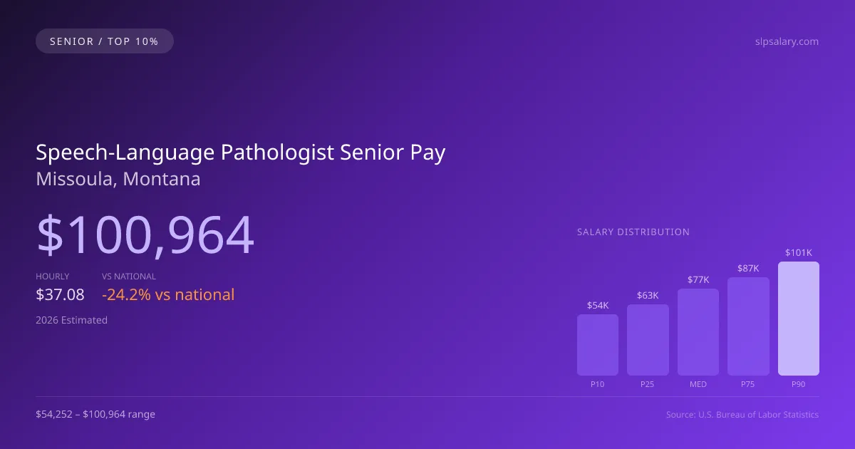 Speech-Language Pathologist Senior Salary in Missoula, MT — 2026 est., based on 2025 BLS