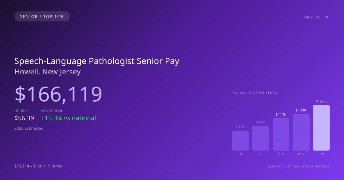 Speech-Language Pathologist Senior Salary in Howell, NJ — 2026 est., based on 2025 BLS