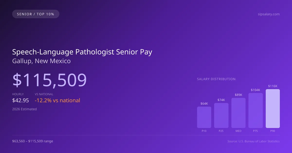 Speech-Language Pathologist Senior Salary in Gallup, NM — 2026 est., based on 2025 BLS