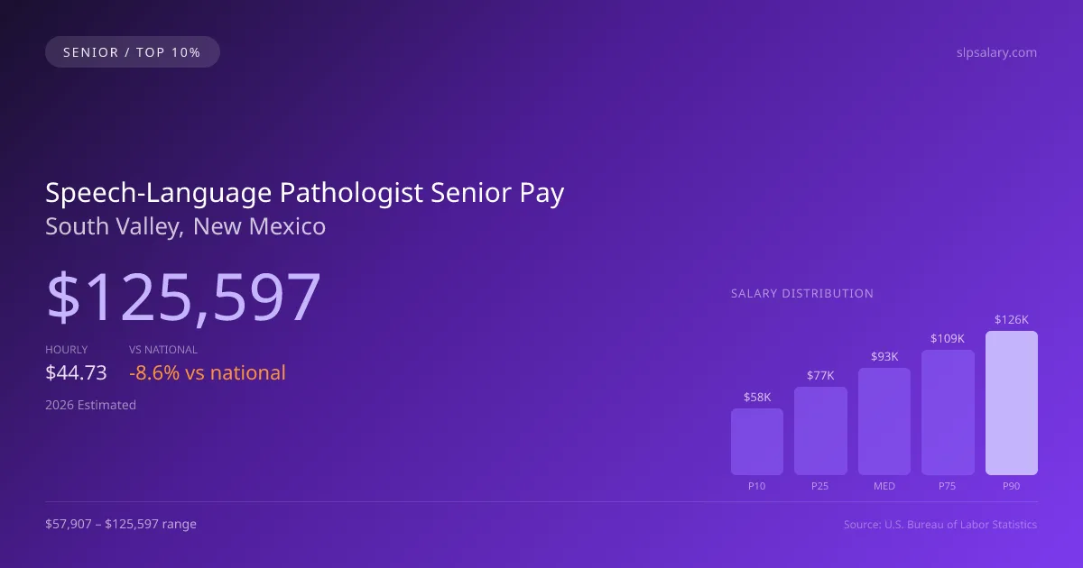 Speech-Language Pathologist Senior Salary in South Valley, NM — 2026 est., based on 2025 BLS