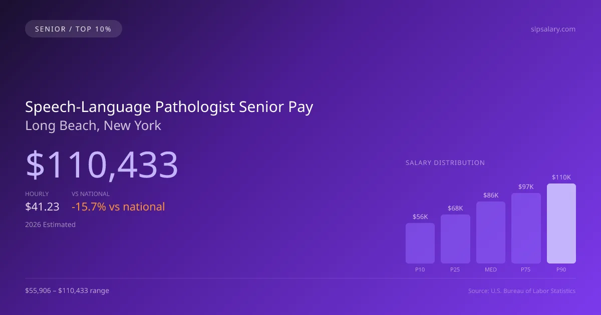 Speech-Language Pathologist Senior Salary in Long Beach, NY — 2026 est., based on 2025 BLS