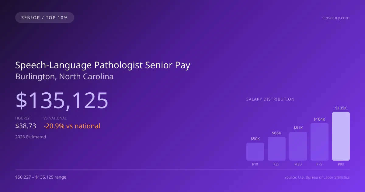 Speech-Language Pathologist Senior Salary in Burlington, NC — 2026 est., based on 2025 BLS