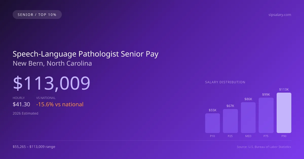 Speech-Language Pathologist Senior Salary in New Bern, NC — 2026 est., based on 2025 BLS