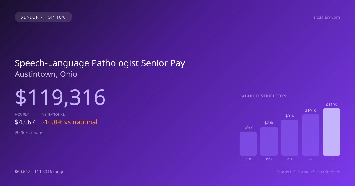 Speech-Language Pathologist Senior Salary in Austintown, OH — 2026 est., based on 2025 BLS