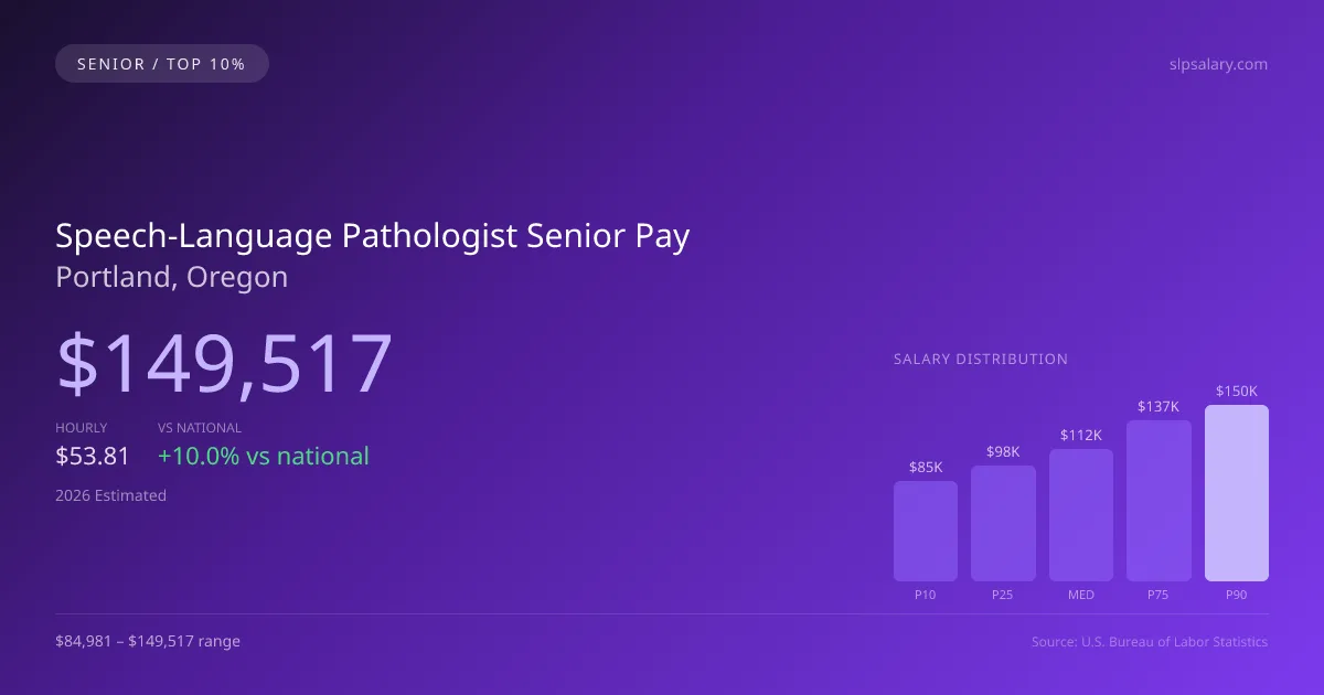 Speech-Language Pathologist Senior Salary in Portland, OR — 2026 est., based on 2025 BLS