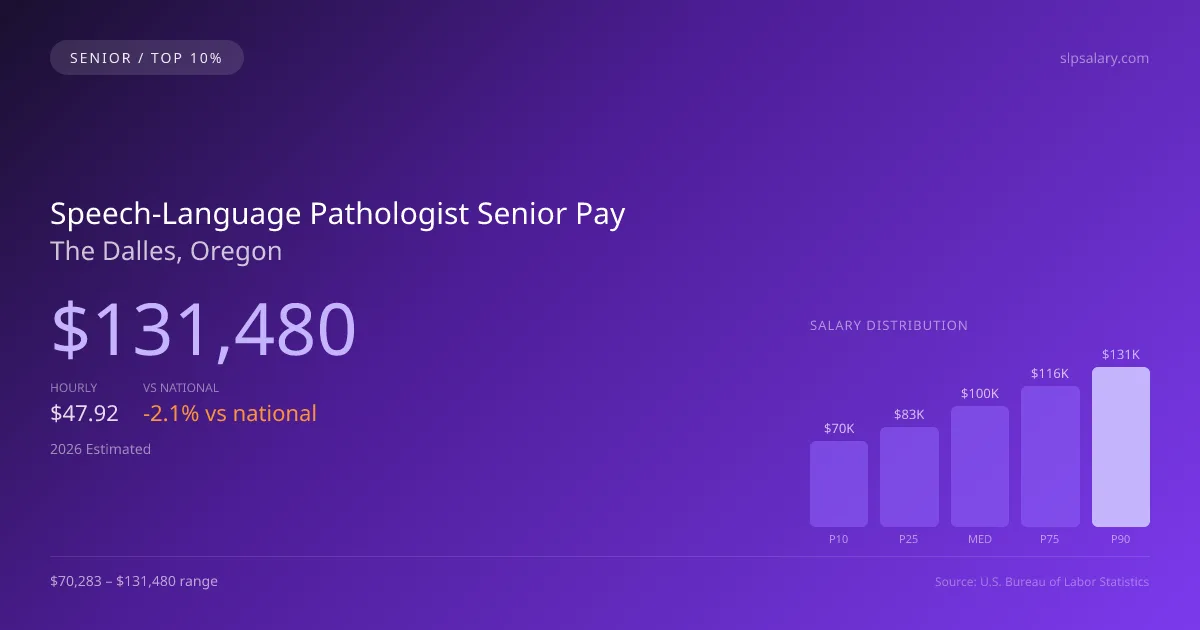 Speech-Language Pathologist Senior Salary in The Dalles, OR — 2026 est., based on 2025 BLS