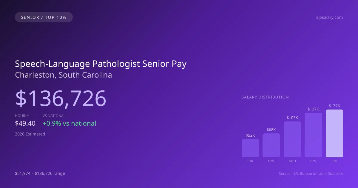 Speech-Language Pathologist Senior Salary in Charleston, SC — 2026 est., based on 2025 BLS