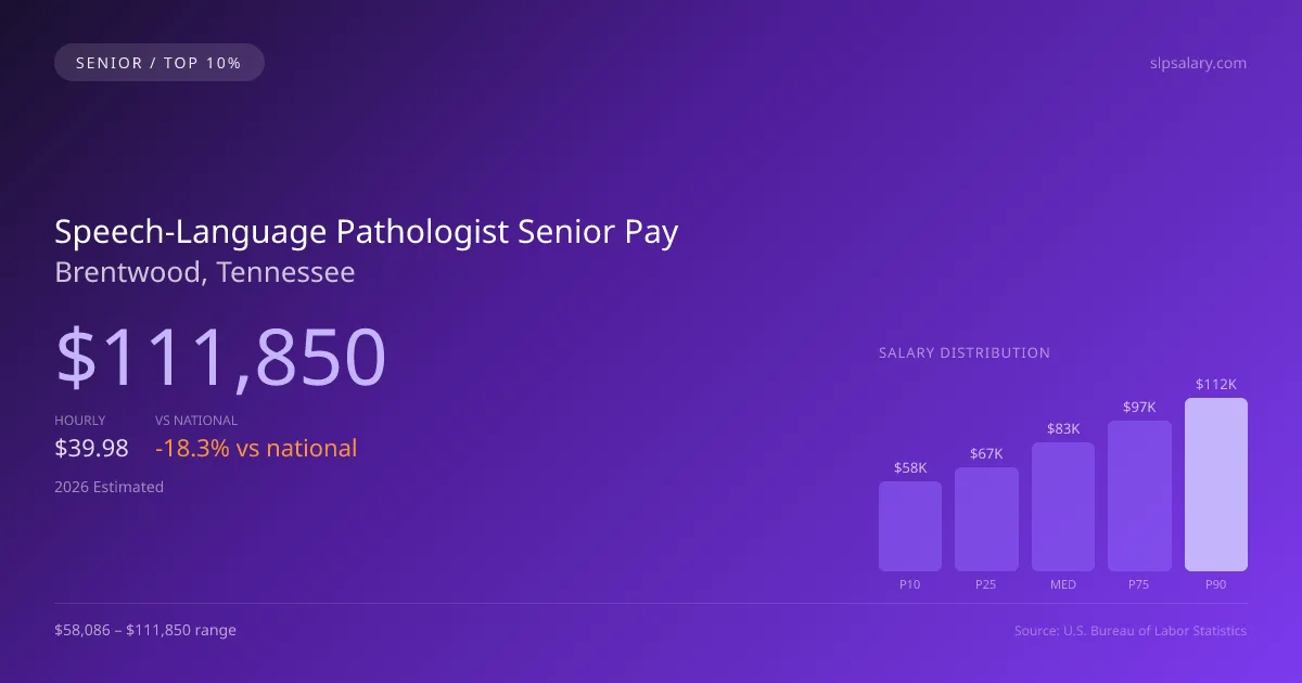 Speech-Language Pathologist Senior Salary in Brentwood, TN — 2026 est., based on 2025 BLS