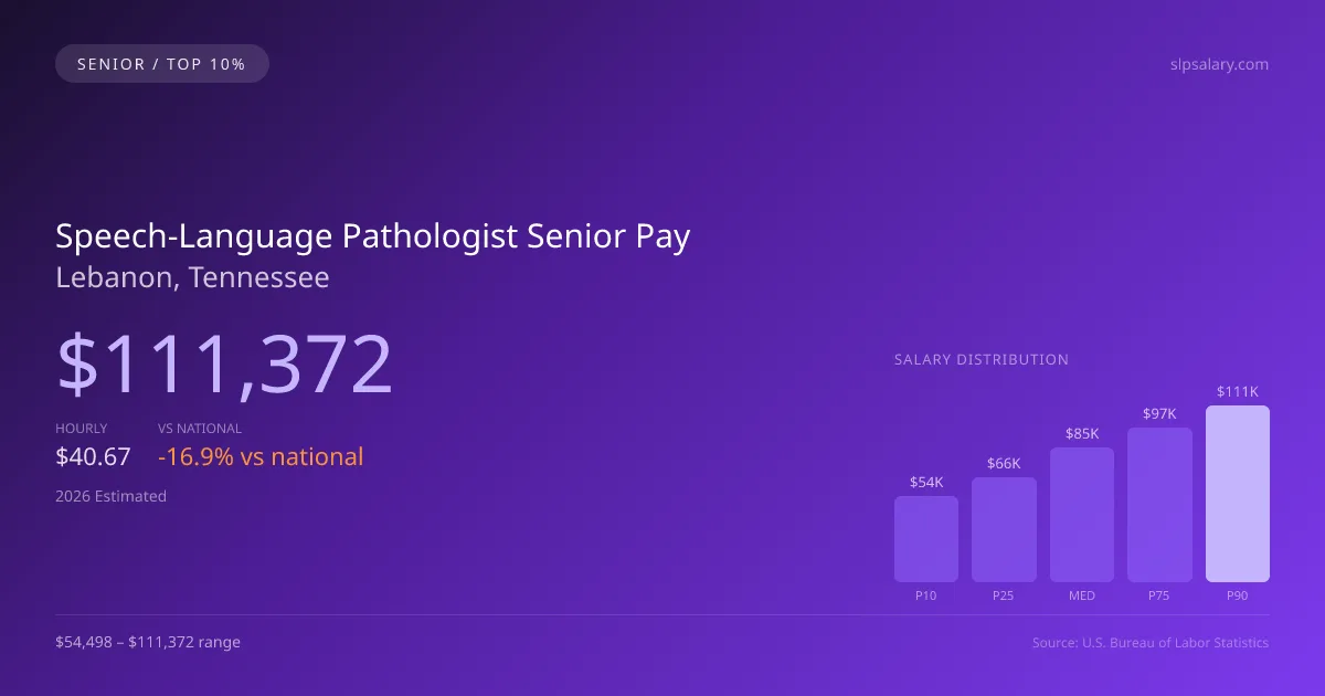 Speech-Language Pathologist Senior Salary in Lebanon, TN — 2026 est., based on 2025 BLS