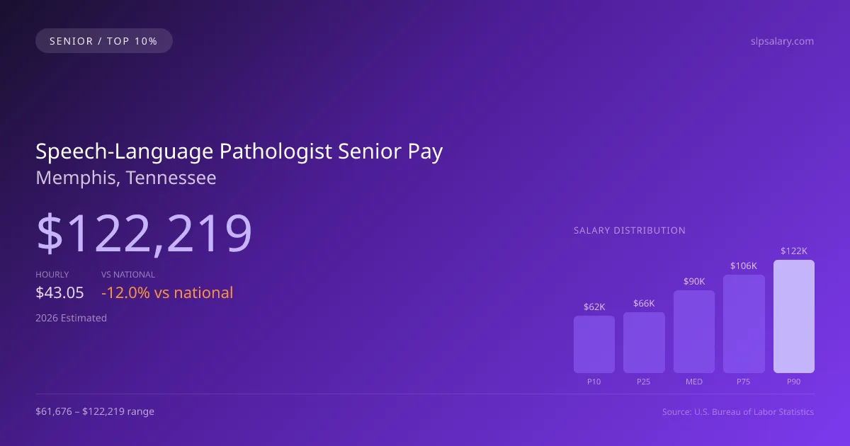 Speech-Language Pathologist Senior Salary in Memphis, TN — 2026 est., based on 2025 BLS