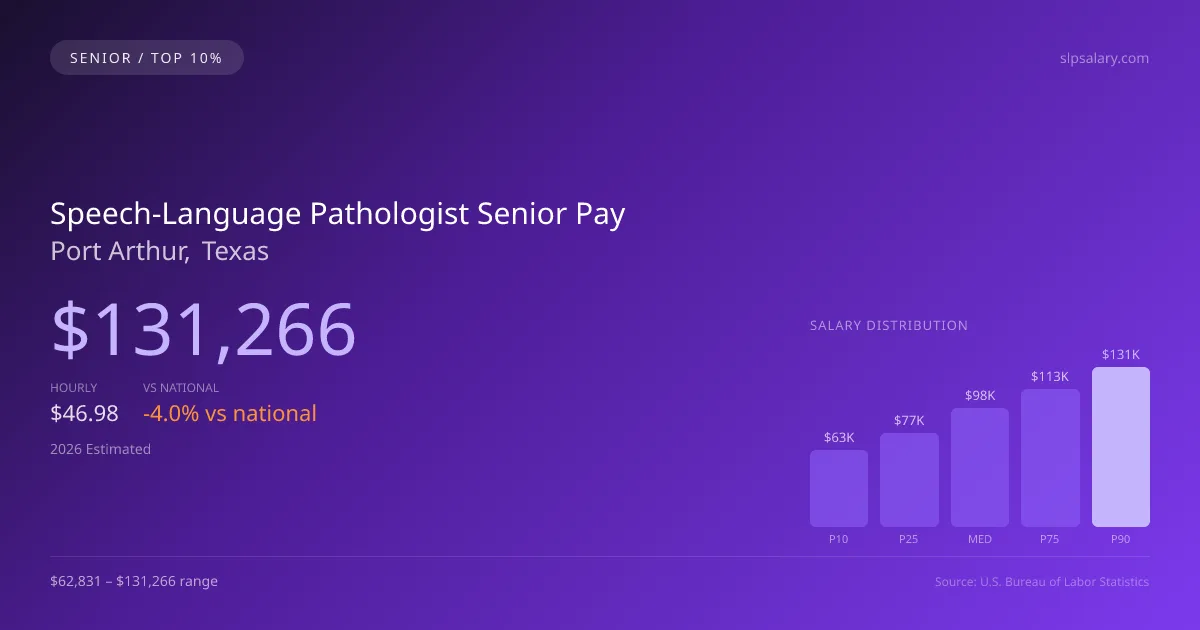 Speech-Language Pathologist Senior Salary in Port Arthur, TX — 2026 est., based on 2025 BLS