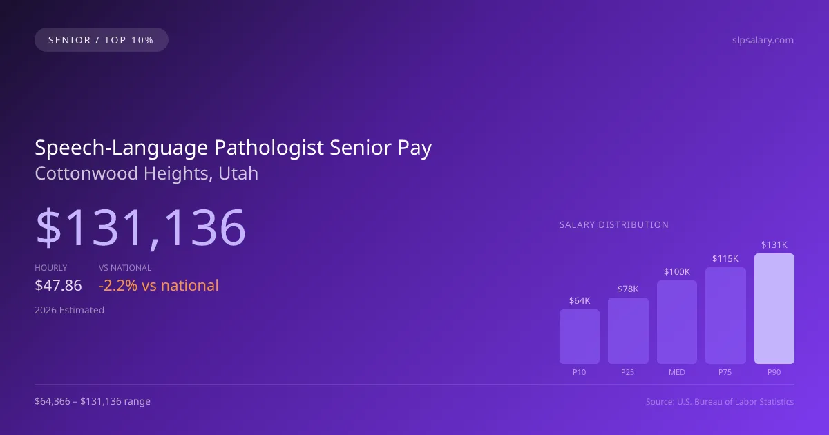 Speech-Language Pathologist Senior Salary in Cottonwood Heights, UT — 2026 est., based on 2025 BLS