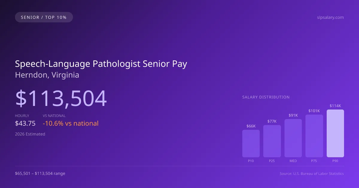 Speech-Language Pathologist Senior Salary in Herndon, VA — 2026 est., based on 2025 BLS