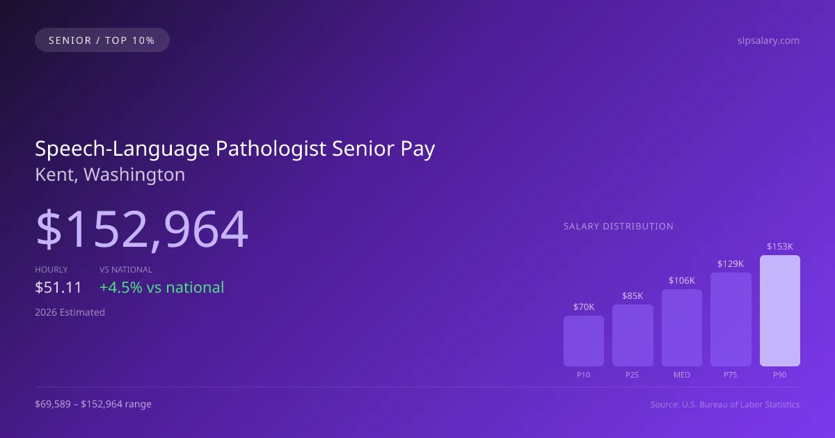 Speech-Language Pathologist Senior Salary in Kent, WA — 2026 est., based on 2025 BLS